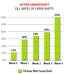 After SmartShift - Fill Rates of Open Shifts