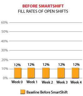 Before SmartShift - Fill Rates of Open Shifts